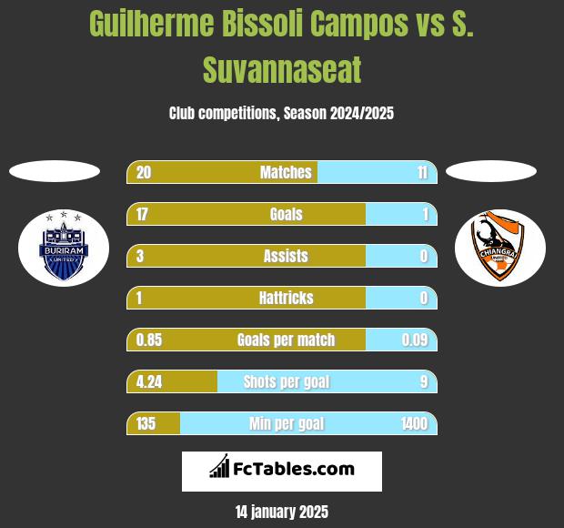 Guilherme Bissoli Campos vs S. Suvannaseat h2h player stats