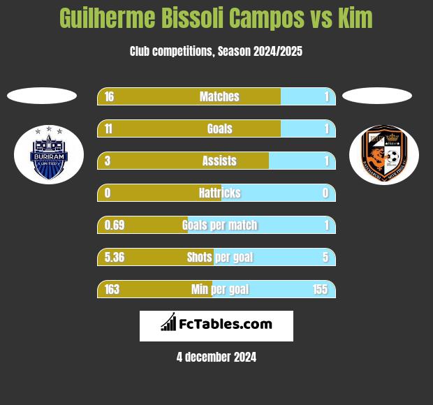 Guilherme Bissoli Campos vs Kim h2h player stats