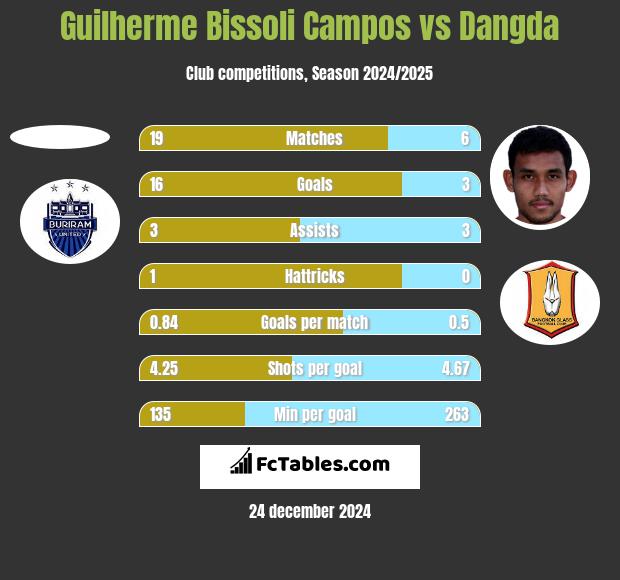 Guilherme Bissoli Campos vs Dangda h2h player stats