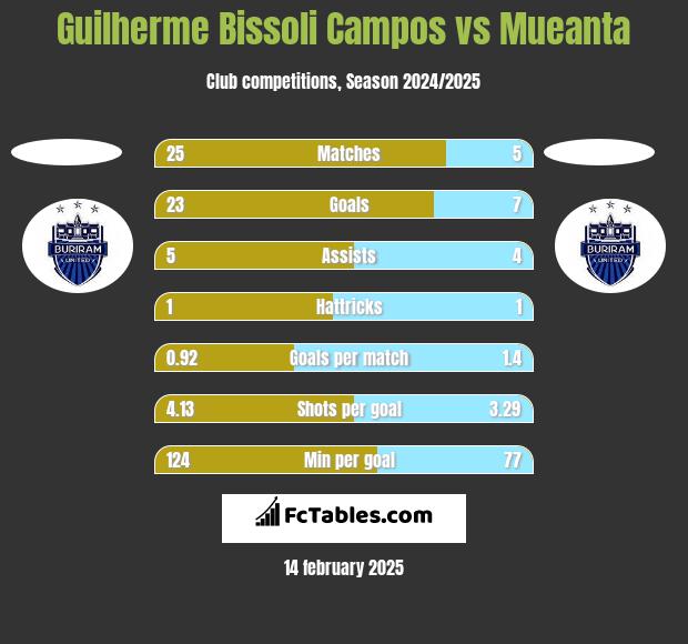 Guilherme Bissoli Campos vs Mueanta h2h player stats