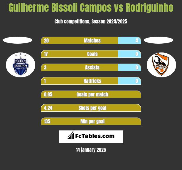 Guilherme Bissoli Campos vs Rodriguinho h2h player stats