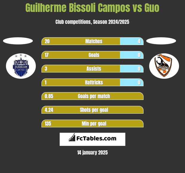 Guilherme Bissoli Campos vs Guo h2h player stats