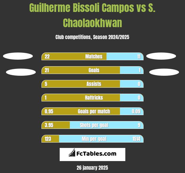 Guilherme Bissoli Campos vs S. Chaolaokhwan h2h player stats