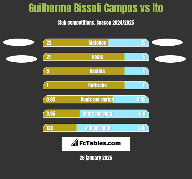 Guilherme Bissoli Campos vs Ito h2h player stats