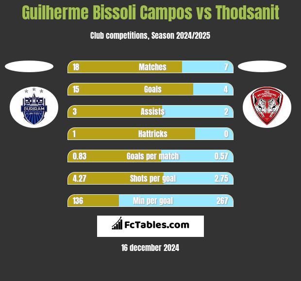 Guilherme Bissoli Campos vs Thodsanit h2h player stats