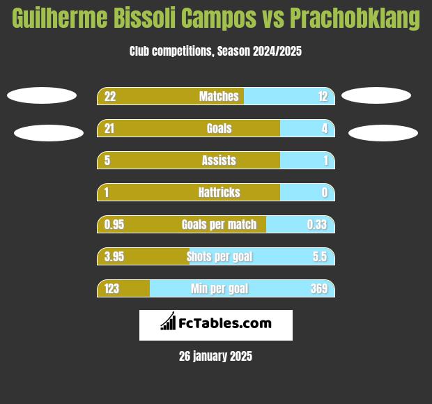 Guilherme Bissoli Campos vs Prachobklang h2h player stats