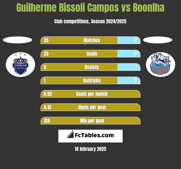 Guilherme Bissoli Campos vs Boonlha h2h player stats