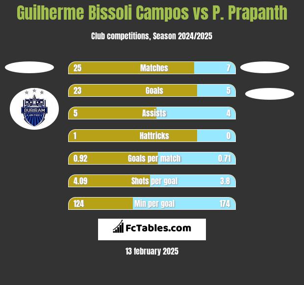 Guilherme Bissoli Campos vs P. Prapanth h2h player stats