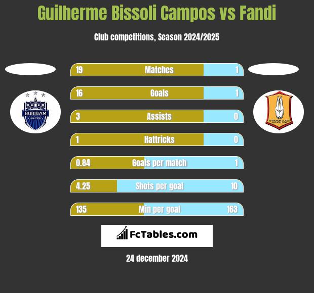 Guilherme Bissoli Campos vs Fandi h2h player stats