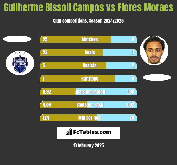 Guilherme Bissoli Campos vs Flores Moraes h2h player stats