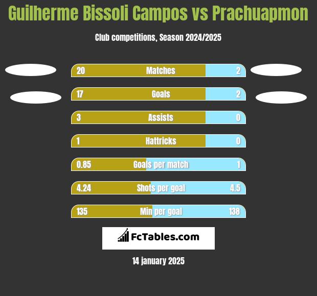 Guilherme Bissoli Campos vs Prachuapmon h2h player stats