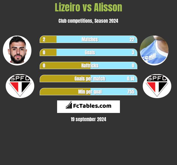 Lizeiro vs Alisson h2h player stats