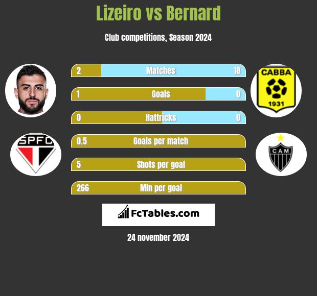 Lizeiro vs Bernard h2h player stats