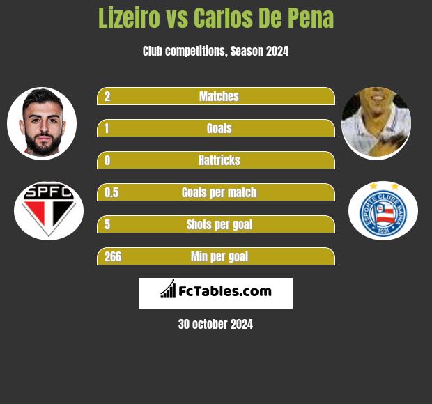 Lizeiro vs Carlos De Pena h2h player stats