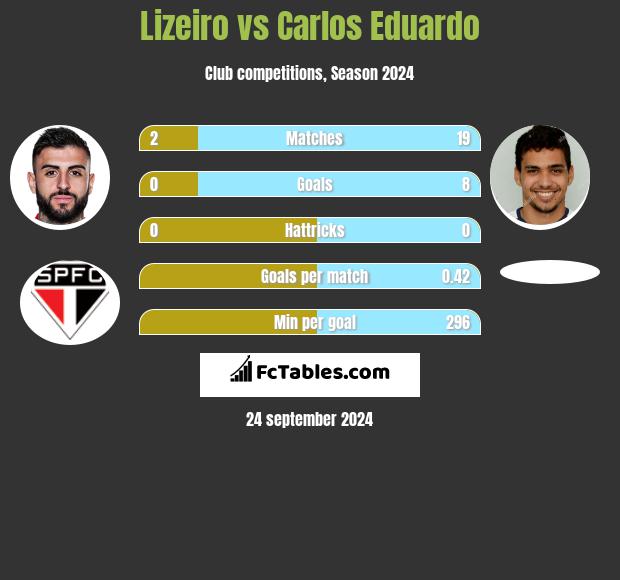 Lizeiro vs Carlos Eduardo h2h player stats