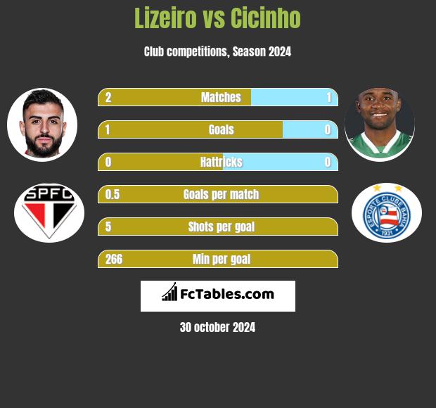 Lizeiro vs Cicinho h2h player stats