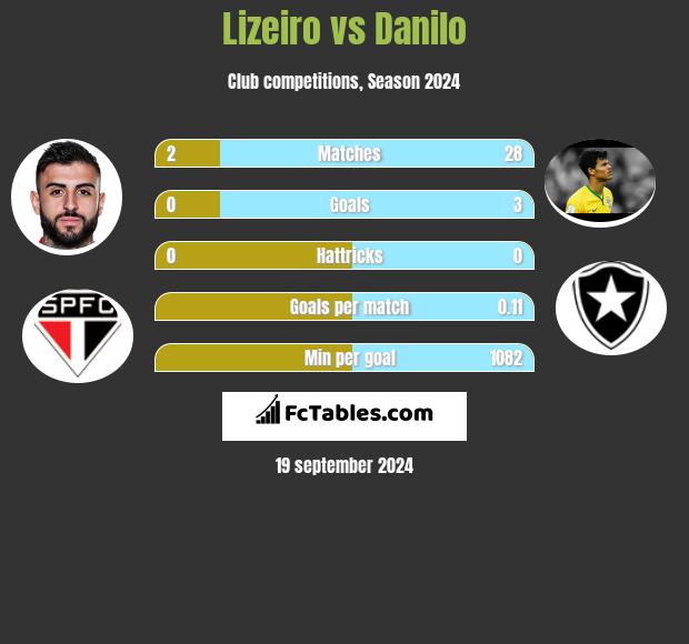 Lizeiro vs Danilo h2h player stats