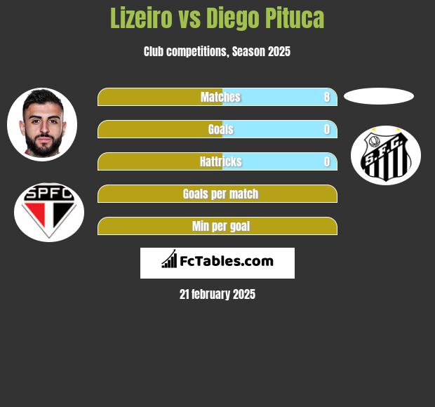 Lizeiro vs Diego Pituca h2h player stats