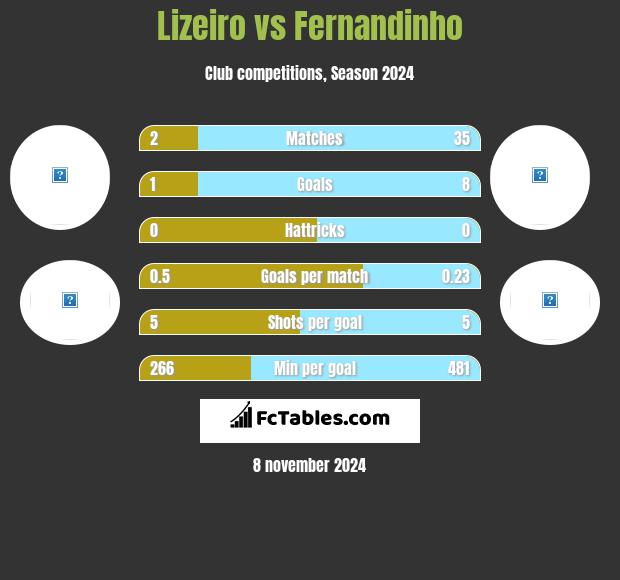 Lizeiro vs Fernandinho h2h player stats