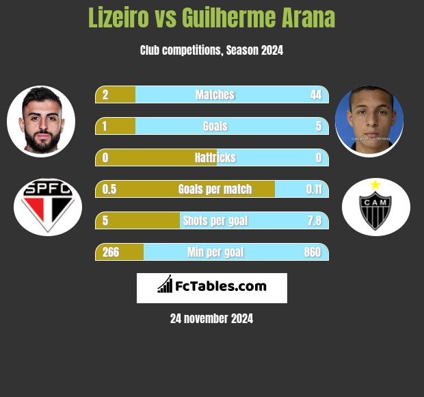 Lizeiro vs Guilherme Arana h2h player stats