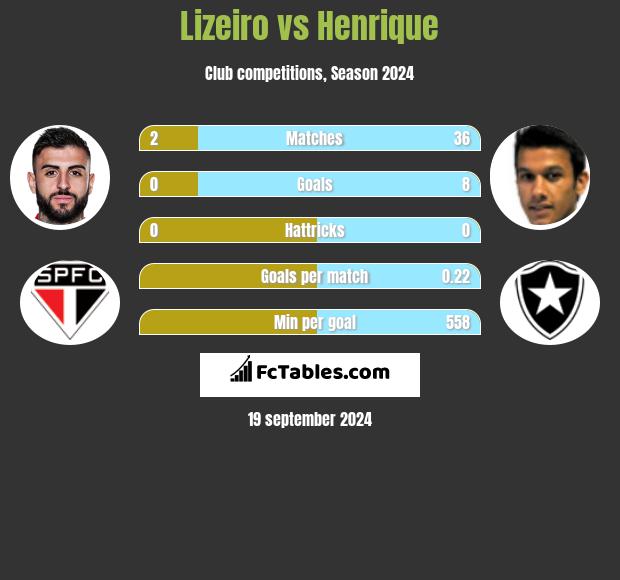 Lizeiro vs Henrique h2h player stats