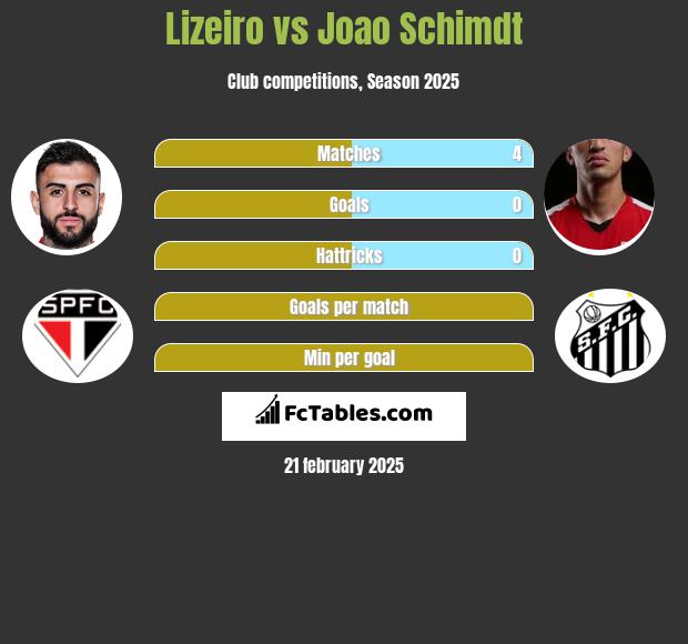 Lizeiro vs Joao Schimdt h2h player stats