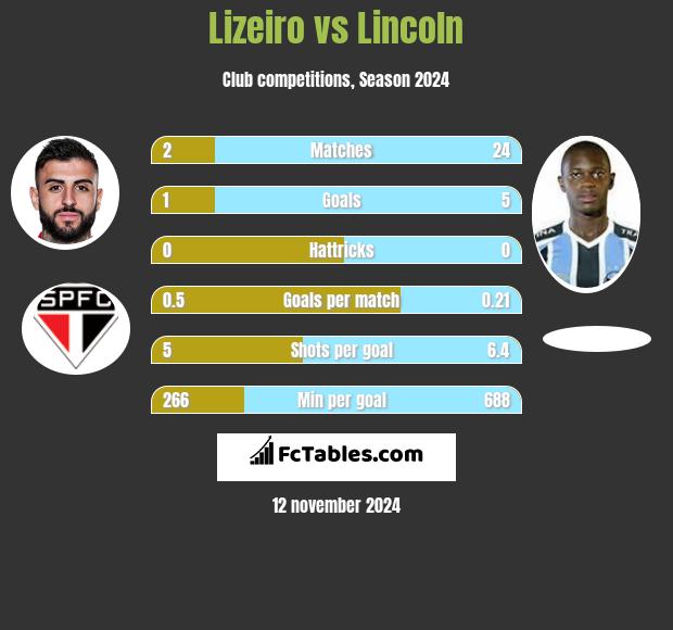 Lizeiro vs Lincoln h2h player stats