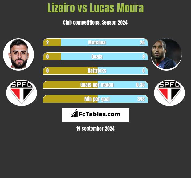 Lizeiro vs Lucas Moura h2h player stats