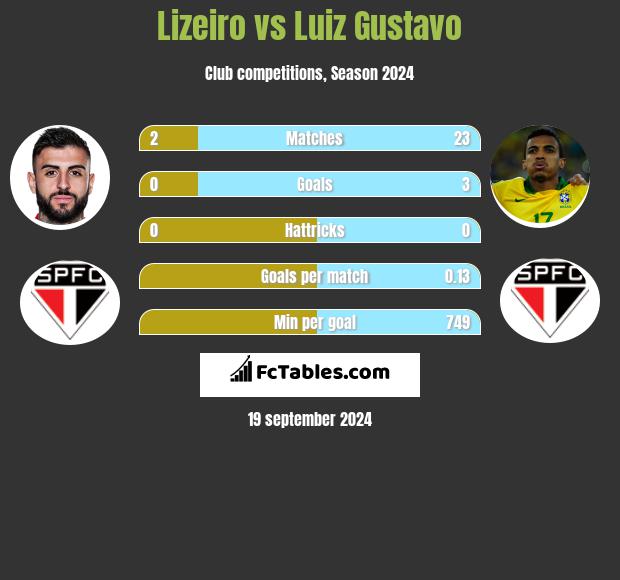 Lizeiro vs Luiz Gustavo h2h player stats