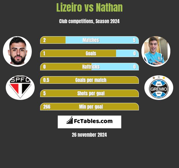 Lizeiro vs Nathan h2h player stats