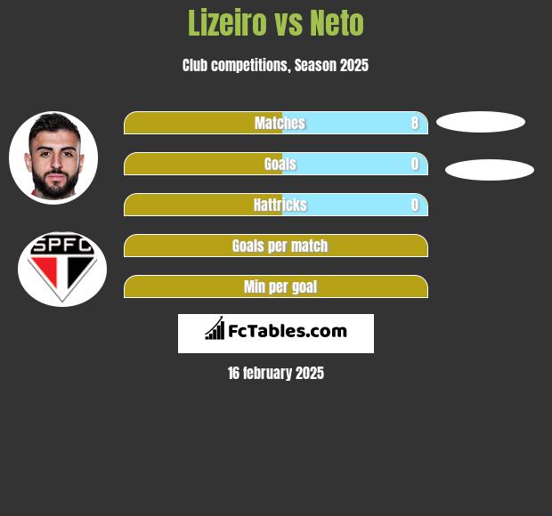 Lizeiro vs Neto h2h player stats