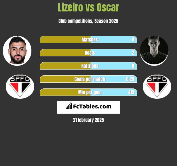 Lizeiro vs Oscar h2h player stats