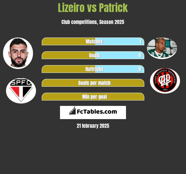 Lizeiro vs Patrick h2h player stats