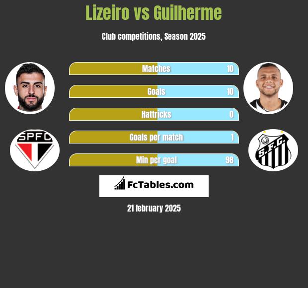 Lizeiro vs Guilherme h2h player stats