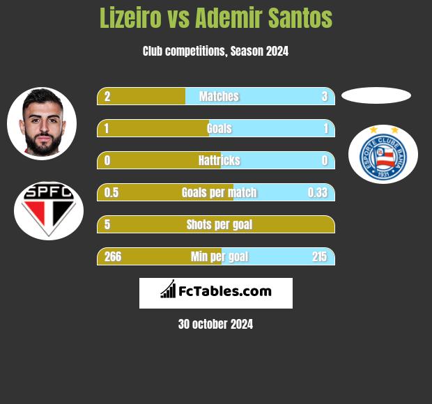 Lizeiro vs Ademir Santos h2h player stats