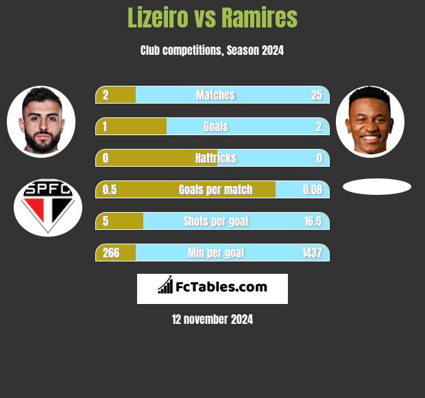 Lizeiro vs Ramires h2h player stats