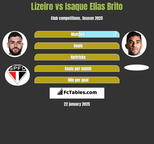 Lizeiro vs Isaque Elias Brito h2h player stats