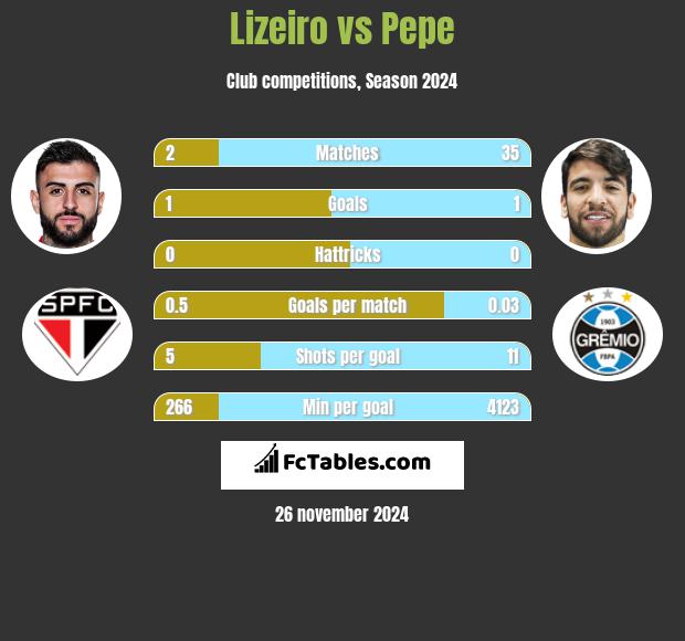 Lizeiro vs Pepe h2h player stats