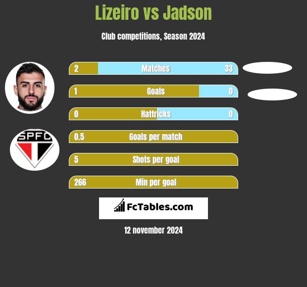 Lizeiro vs Jadson h2h player stats