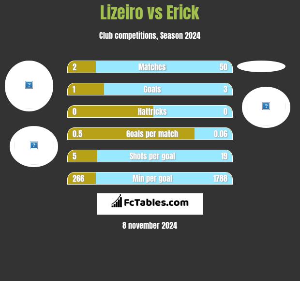 Lizeiro vs Erick h2h player stats