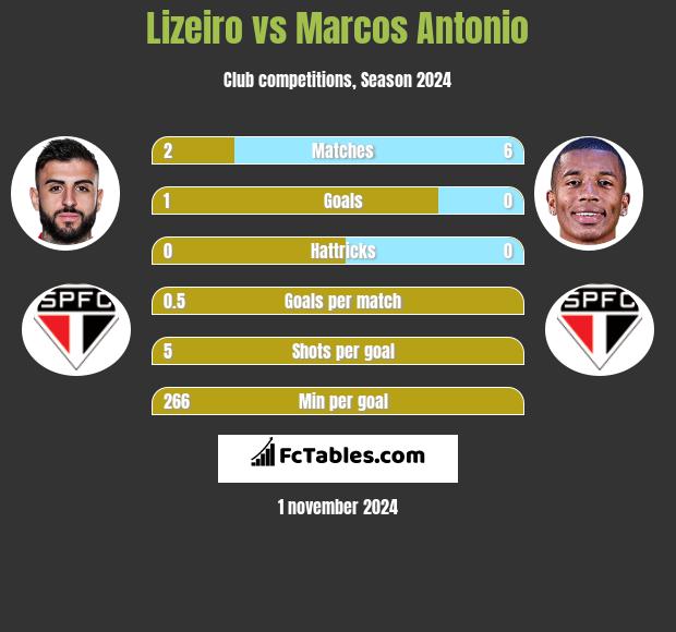 Lizeiro vs Marcos Antonio h2h player stats