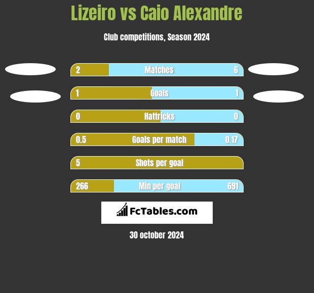 Lizeiro vs Caio Alexandre h2h player stats