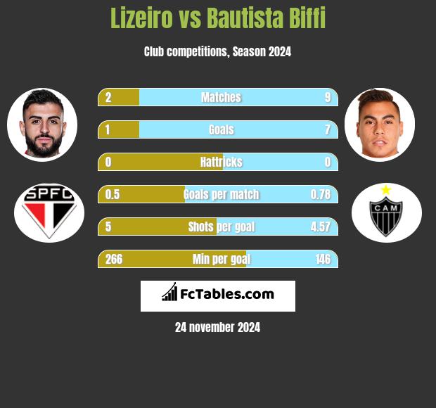 Lizeiro vs Bautista Biffi h2h player stats