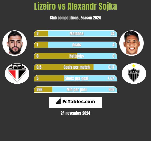 Lizeiro vs Alexandr Sojka h2h player stats