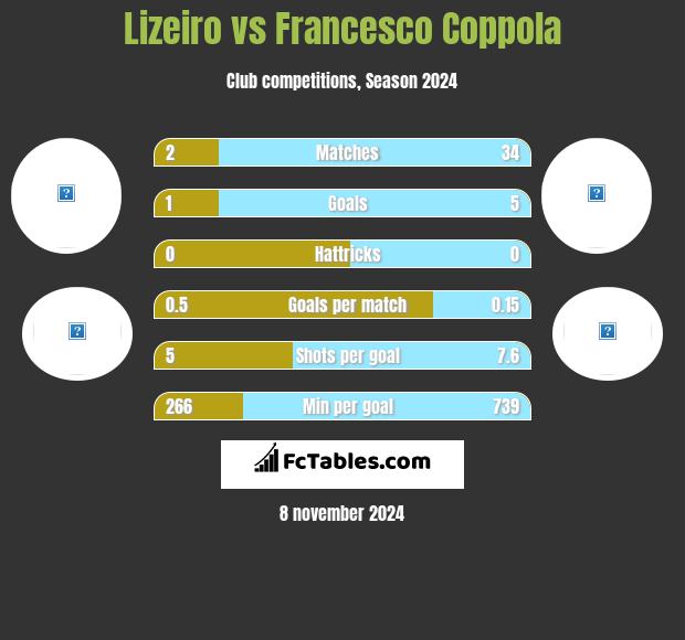 Lizeiro vs Francesco Coppola h2h player stats