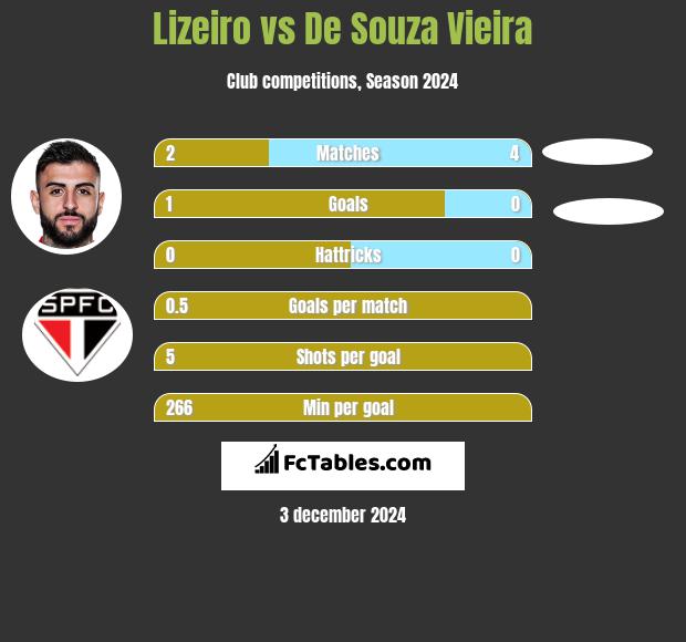 Lizeiro vs De Souza Vieira h2h player stats