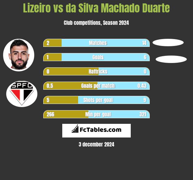 Lizeiro vs da Silva Machado Duarte h2h player stats