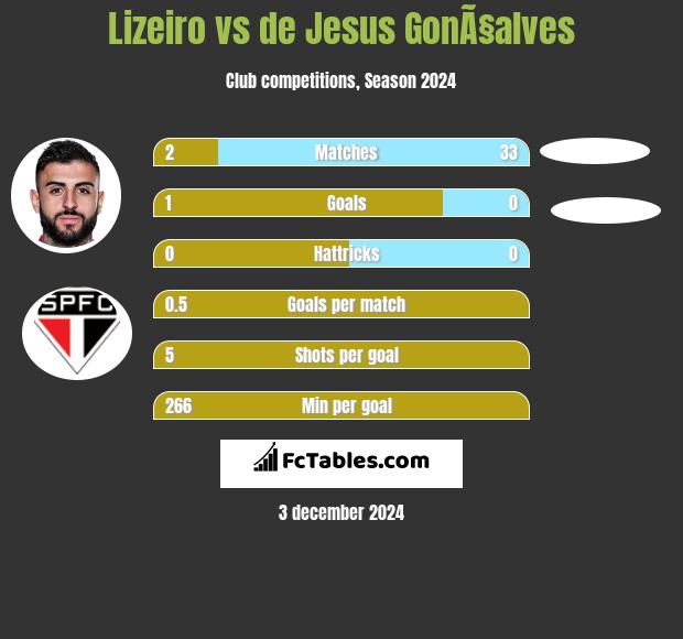 Lizeiro vs de Jesus GonÃ§alves h2h player stats