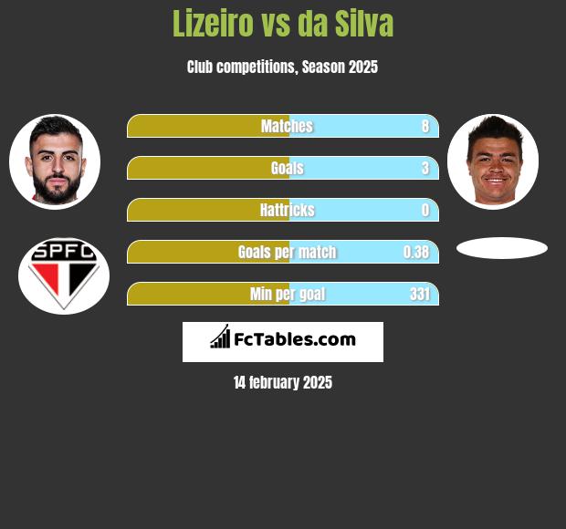 Lizeiro vs da Silva h2h player stats