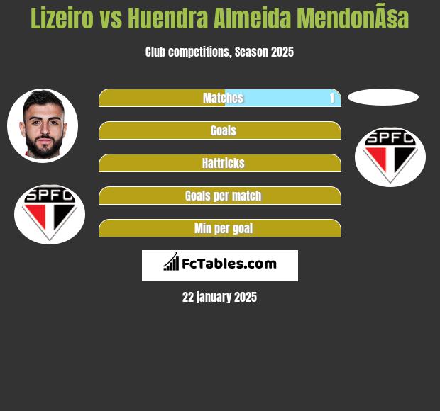 Lizeiro vs Huendra Almeida MendonÃ§a h2h player stats